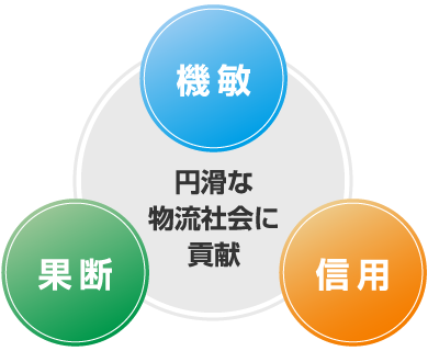 円滑な物流社会に貢献「機敏」「果断」「信用」